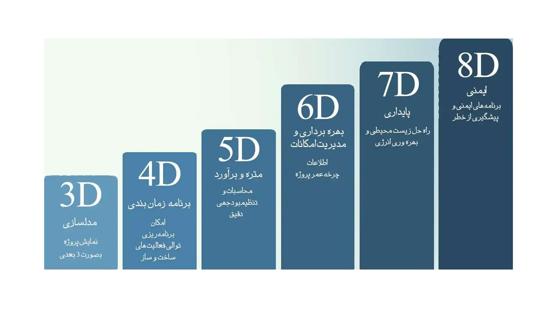 BIM در ایران 🇮🇷 نقشه راه کاهش هزینه و زمان ساخت