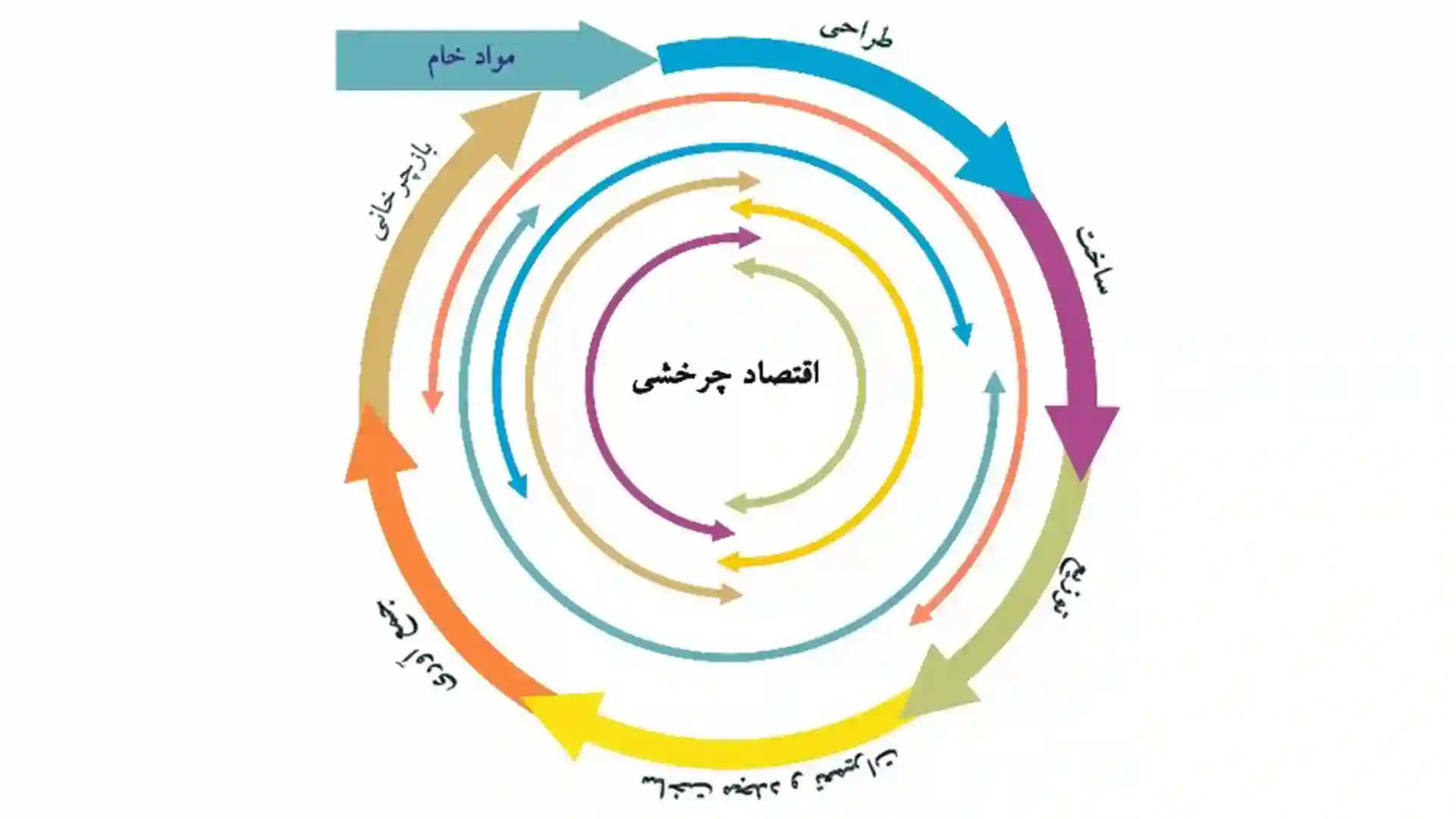 مصالح بازیافتی در ساخت
