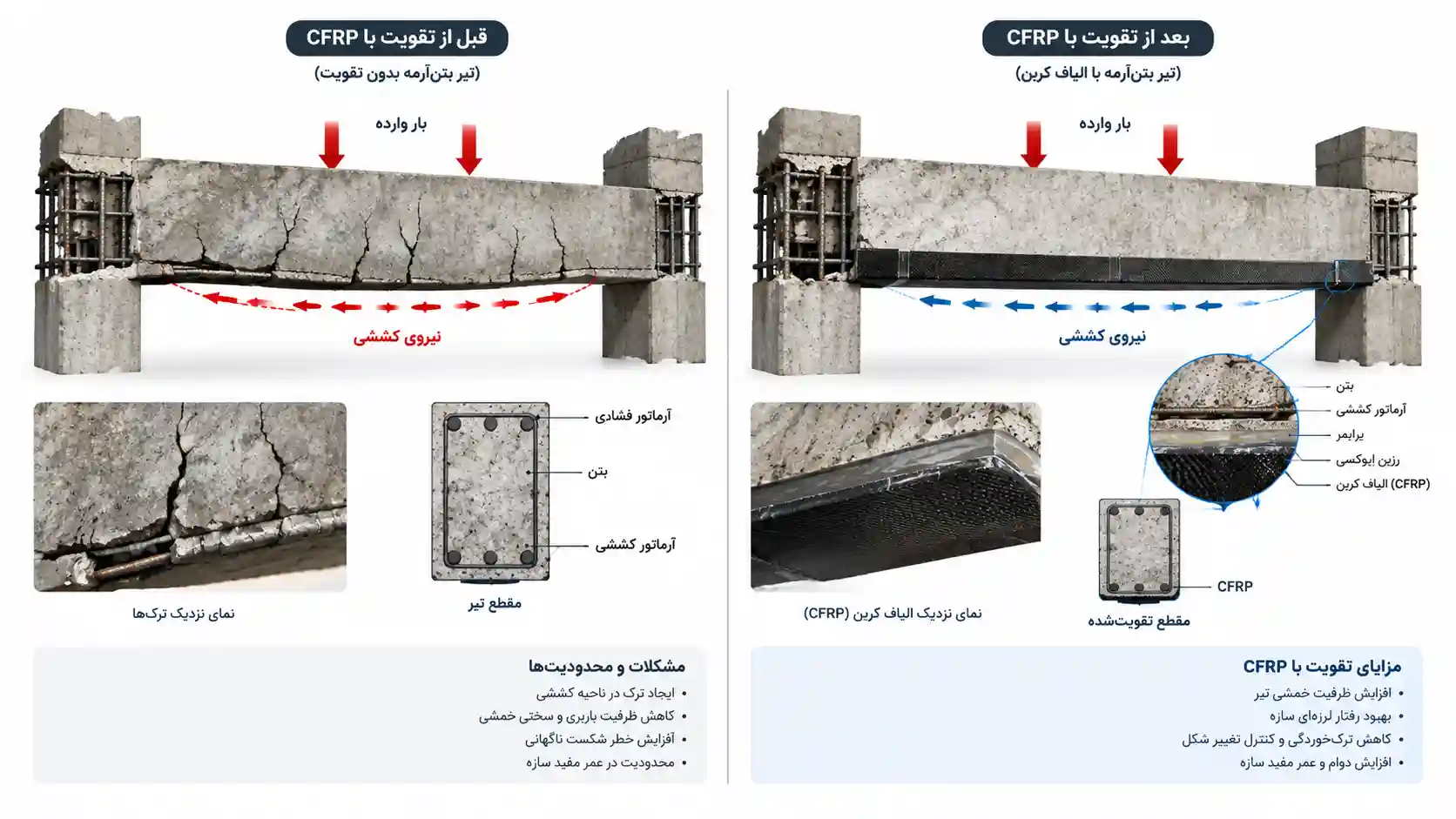 تقویت سازه با CFRP